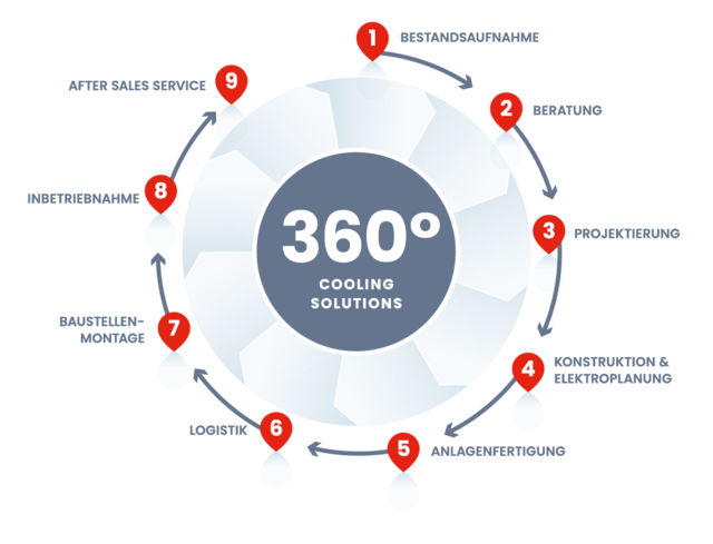 Grafik 360 Grad Kühlung